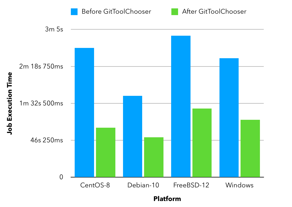 Major performance enhancements