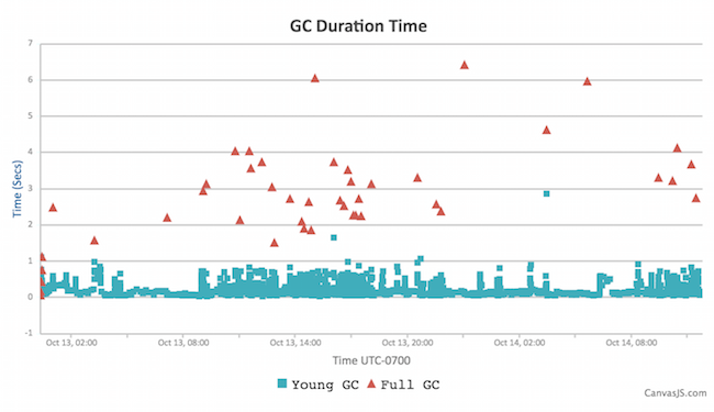 Instance A Jenkins Red GC duration use-parallelGC